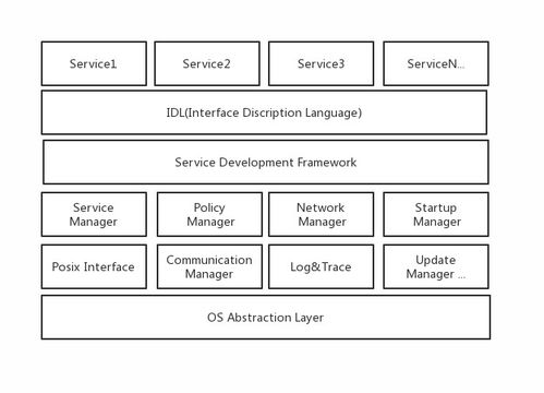 軟件定義汽車 SOA基礎軟件框架與參考實現