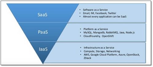 OpenStack基礎(chǔ)架構(gòu) 核心軟件服務(wù)解析