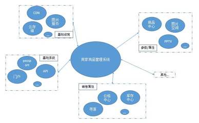商品管理軟件定制開發 從銷售到開發，全面解析其核心優勢