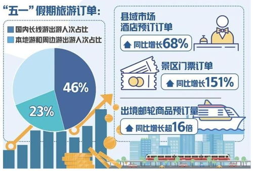 五一假期旅游市場表現穩健，在線旅游訂單穩中有增